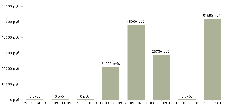 Вакансии супервайзеры в Тамбове - Медиана зарплат супервайзеры в Тамбове за 2 месяца