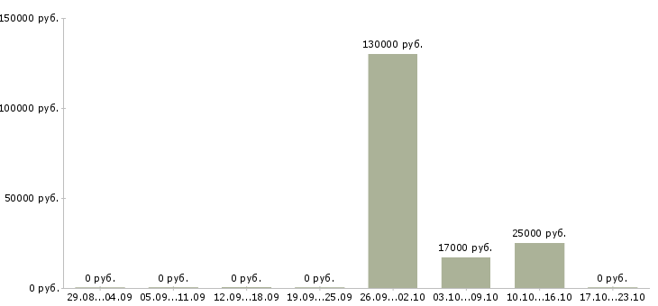 Вакансии творческим людям в Воронеже - Медиана зарплат творческим людям в Воронеже за 2 месяца