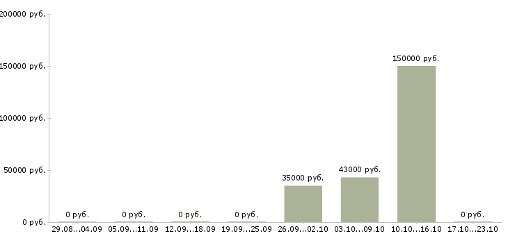 Вакансии тестировщик по Татарстан - Медиана зарплат тестировщик по Татарстан за 2 месяца