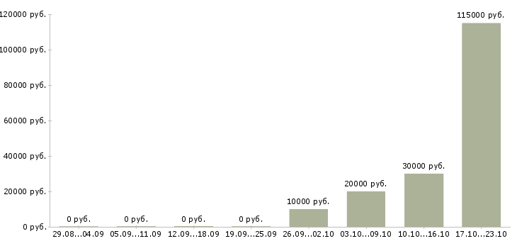 Вакансии техник по обслуживанию Марий эл - Медиана зарплат техник по обслуживанию Марий эл за 2 месяца