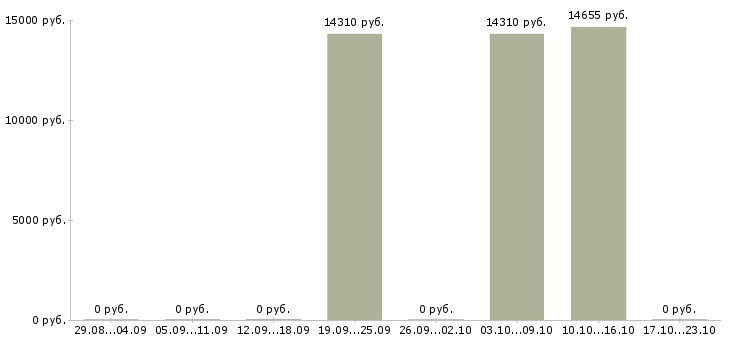 Вакансии технический специалист в Ангарске - Медиана зарплат технический специалист в Ангарске за 2 месяца