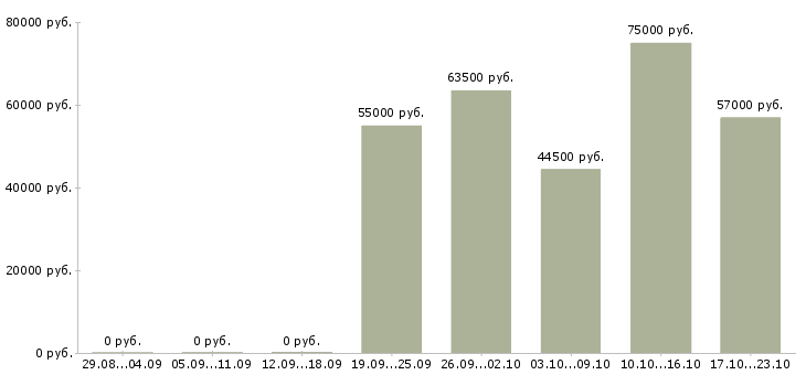 Вакансии фрезеровщики в Архангельске - Медиана зарплат фрезеровщики в Архангельске за 2 месяца