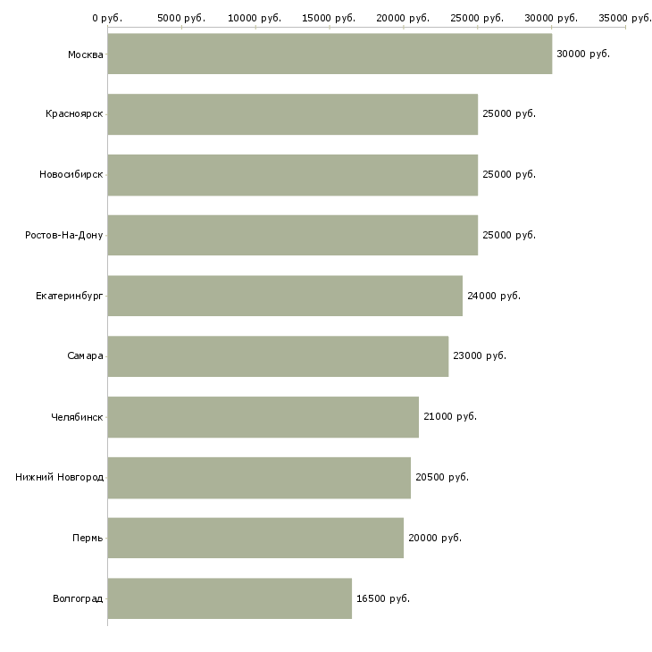 Поиск работы администратор центра-Медиана зарплаты для вакансии «администратор центра» в других городах