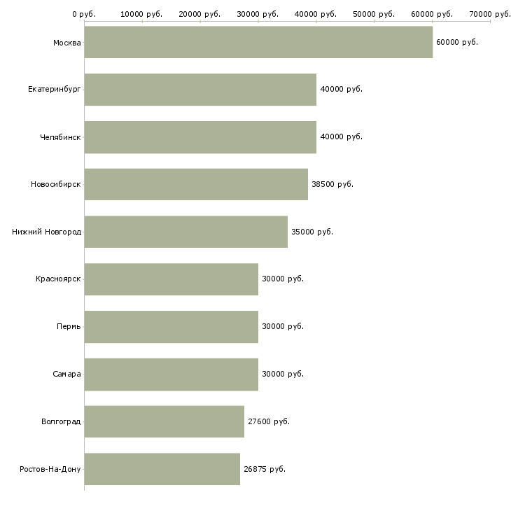 Поиск работы инженер эксплуатации-Медиана зарплаты для вакансии «инженер эксплуатации» в других городах