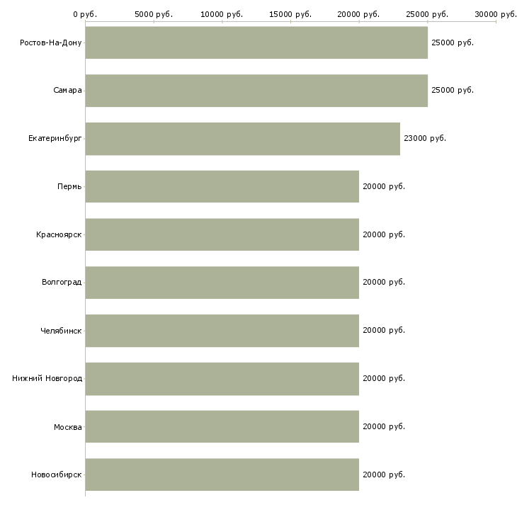Поиск работы подработка для студентов-Медиана зарплаты для вакансии «подработка для студентов» в других городах