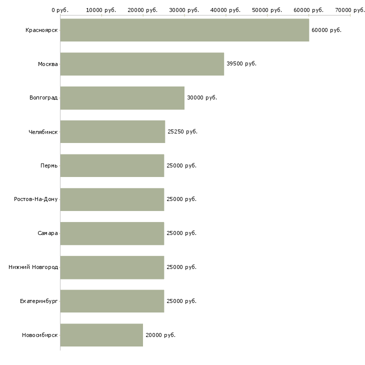 Поиск работы срочно требуются-Медиана зарплаты для вакансии «срочно требуются» в других городах
