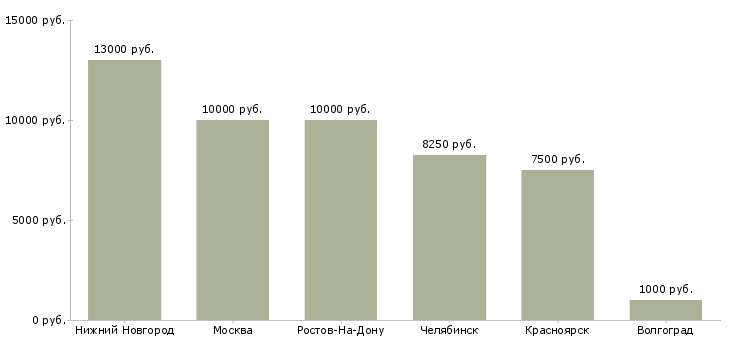 Поиск работы уборщица на неполный рабочий день-Медиана зарплаты для вакансии «уборщица на неполный рабочий день» в других городах
