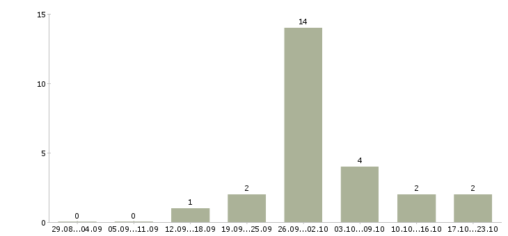 Работа женщины для работы на дому Башкортостан - Число вакансий Башкортостан по специальности женщины для работы на дому за 2 месяца