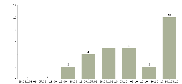 Работа менеджер по подбору Кабардино-балкария - Число вакансий Кабардино-балкария по специальности менеджер по подбору за 2 месяца