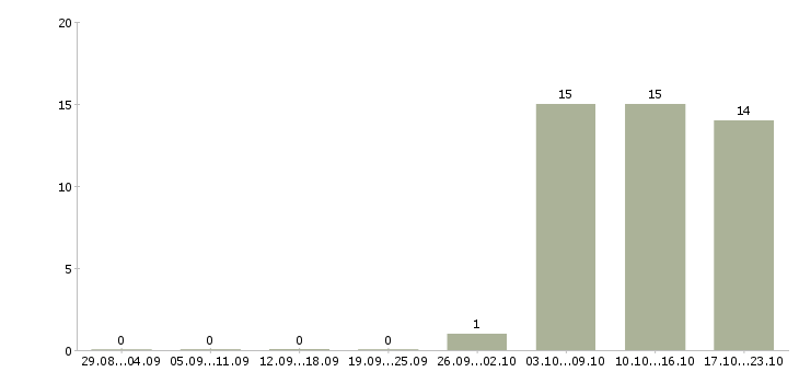 Работа слесарь по ремонту Карелия - Число вакансий Карелия по специальности слесарь по ремонту за 2 месяца