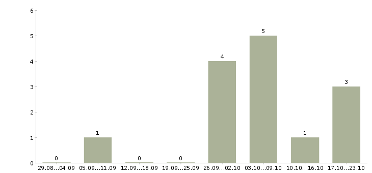 Работа директор фирмы Нижний новгород - Число вакансий Нижний новгород по специальности директор фирмы за 2 месяца
