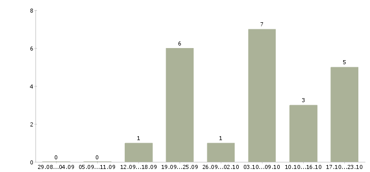 Работа менеджер по подбору Нижний тагил - Число вакансий Нижний тагил по специальности менеджер по подбору за 2 месяца