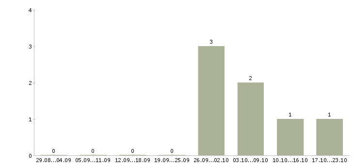 Работа рабочий производственный Нижний тагил - Число вакансий Нижний тагил по специальности рабочий производственный за 2 месяца