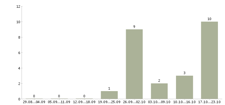 Работа аналитик финансовый Ростов-на-дону - Число вакансий Ростов-на-дону по специальности аналитик финансовый за 2 месяца