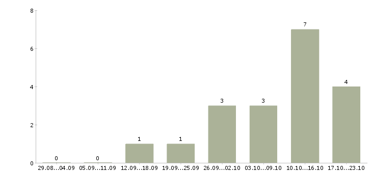 Работа операторы пк Симферополь - Число вакансий Симферополь по специальности операторы пк за 2 месяца