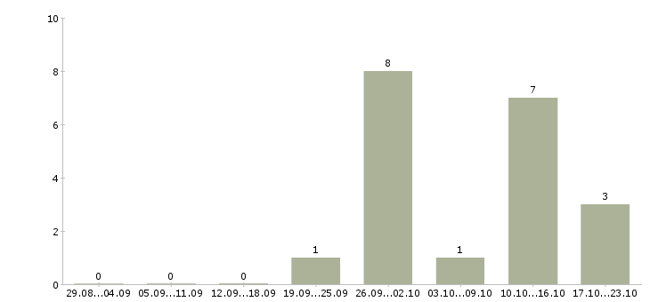Работа тестировщик по Татарстан - Число вакансий Татарстан по специальности тестировщик по за 2 месяца