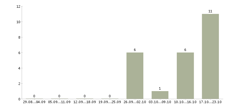 Работа сотрудник на учет Хакасия - Число вакансий Хакасия по специальности сотрудник на учет за 2 месяца