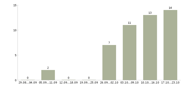 Работа инженер эксплуатации Якутия - Число вакансий Якутия по специальности инженер эксплуатации за 2 месяца