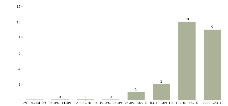 Работа курьер с автомобилем Якутия - Число вакансий Якутия по специальности курьер с автомобилем за 2 месяца