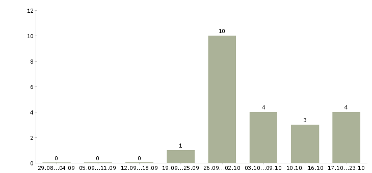 Работа фрезеровщики в Архангельске - Число вакансий в Архангельске по специальности фрезеровщики за 2 месяца