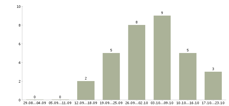 Работа дополнительный заработок в Астрахани - Число вакансий в Астрахани по специальности дополнительный заработок за 2 месяца