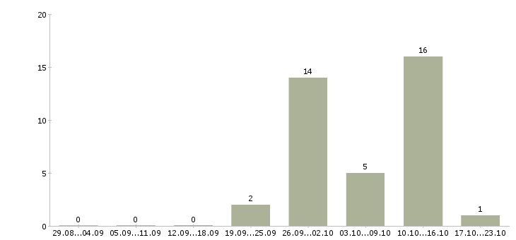 Работа дополнительный заработок в Брянске - Число вакансий в Брянске по специальности дополнительный заработок за 2 месяца