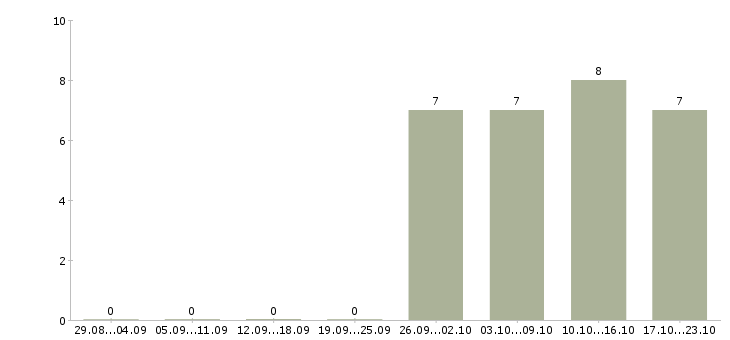 Работа инженер по эксплуатации в Брянске - Число вакансий в Брянске по специальности инженер по эксплуатации за 2 месяца