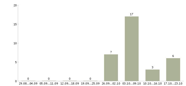 Работа подсобные рабочие в Брянске - Число вакансий в Брянске по специальности подсобные рабочие за 2 месяца