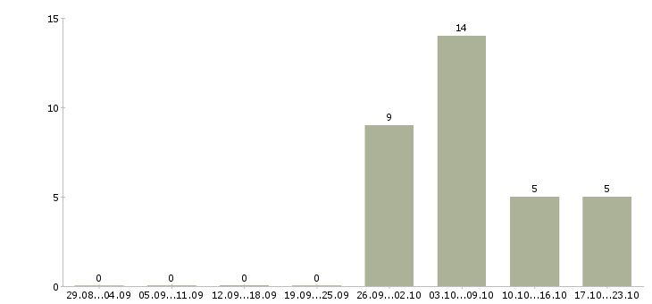 Работа водитель грузового авто в Вологде - Число вакансий в Вологде по специальности водитель грузового авто за 2 месяца