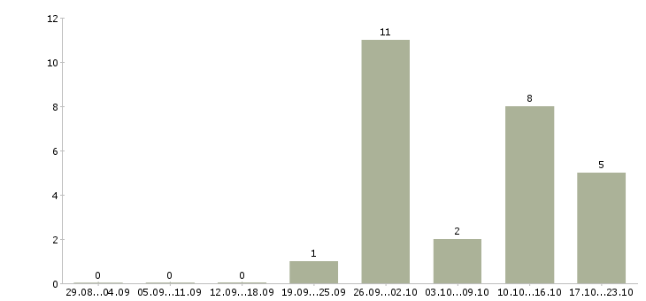 Работа продавец одежды в Вологде - Число вакансий в Вологде по специальности продавец одежды за 2 месяца