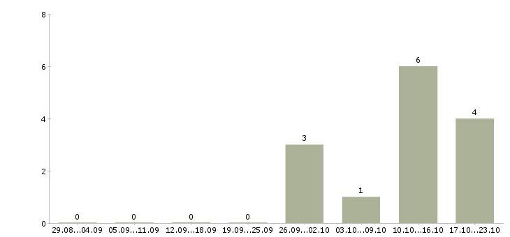 Работа водитель для работы в такси в Воронеже - Число вакансий в Воронеже по специальности водитель для работы в такси за 2 месяца