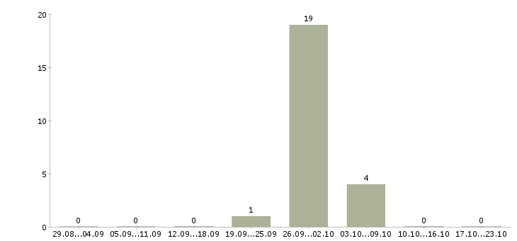 Работа оператор чпу в Воронеже - Число вакансий в Воронеже по специальности оператор чпу за 2 месяца