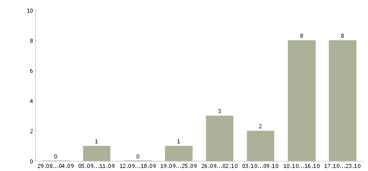 Работа зарабатывайте дома в Дмитрове - Число вакансий в Дмитрове по специальности зарабатывайте дома за 2 месяца