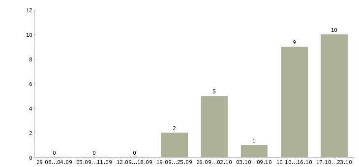 Работа оператор с обучением в Дмитрове - Число вакансий в Дмитрове по специальности оператор с обучением за 2 месяца