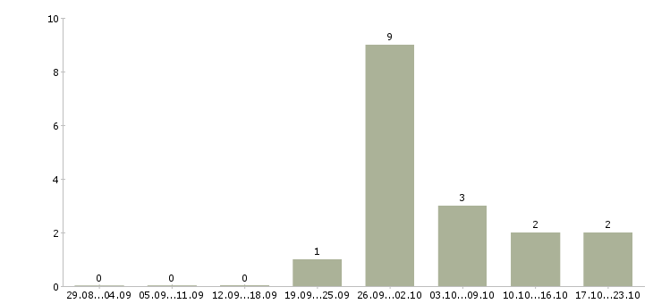 Работа продавец в день в Дмитрове - Число вакансий в Дмитрове по специальности продавец в день за 2 месяца