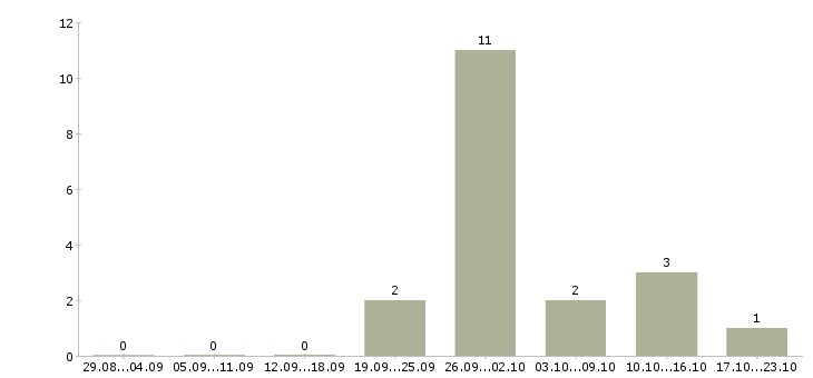 Работа продавец на продукты в Иваново - Число вакансий в Иваново по специальности продавец на продукты за 2 месяца