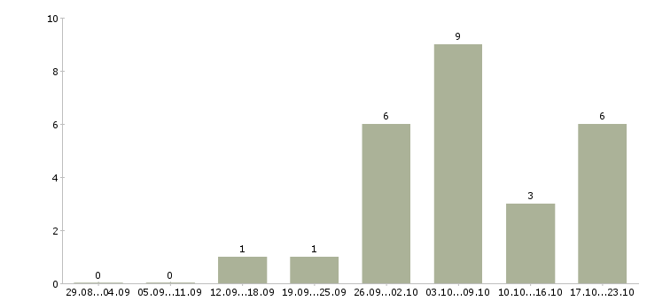 Работа грузчик склады в Ижевске - Число вакансий в Ижевске по специальности грузчик склады за 2 месяца