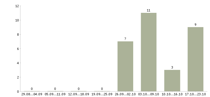 Работа оператор на станок в Казани - Число вакансий в Казани по специальности оператор на станок за 2 месяца