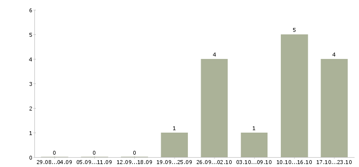 Работа курс менеджер в Калуге - Число вакансий в Калуге по специальности курс менеджер за 2 месяца