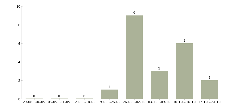 Работа продавец продуктов в Калуге - Число вакансий в Калуге по специальности продавец продуктов за 2 месяца