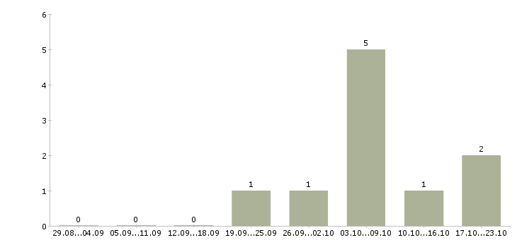 Работа охрана вахта в Кирове - Число вакансий в Кирове по специальности охрана вахта за 2 месяца