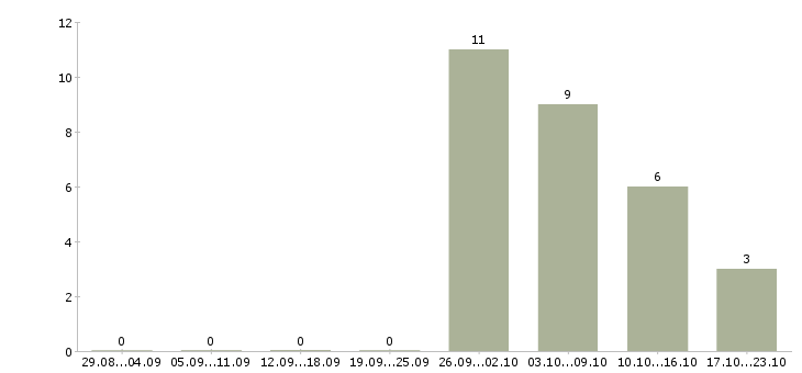 Работа техник по цифровой технике в Кирове - Число вакансий в Кирове по специальности техник по цифровой технике за 2 месяца