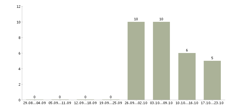 Работа частичной занятости в Костроме - Число вакансий в Костроме по специальности частичной занятости за 2 месяца