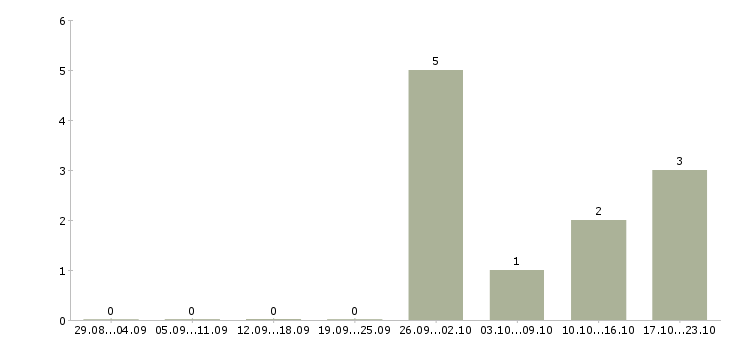 Работа менеджер it проектов в Краснодаре - Число вакансий в Краснодаре по специальности менеджер it проектов за 2 месяца