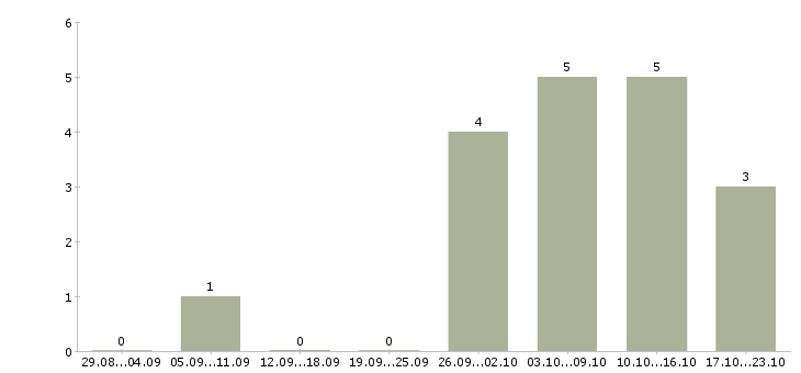 Работа водитель uber в Красноярске - Число вакансий в Красноярске по специальности водитель uber за 2 месяца