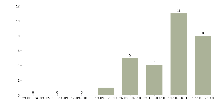 Работа партнер в бизнес в Кургане - Число вакансий в Кургане по специальности партнер в бизнес за 2 месяца