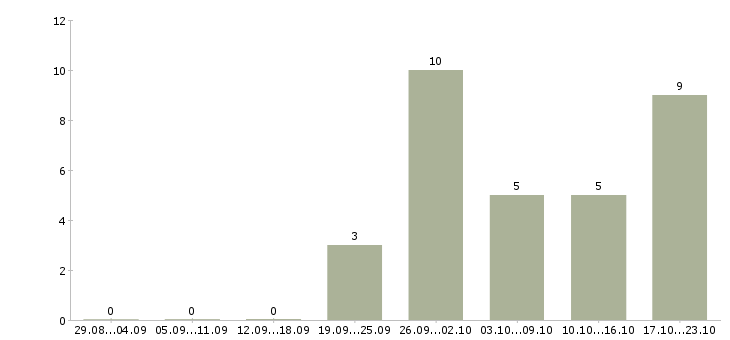 Работа сотрудник на учет в Кургане - Число вакансий в Кургане по специальности сотрудник на учет за 2 месяца