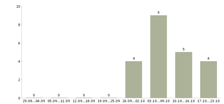 Работа водитель без опыта в Курске - Число вакансий в Курске по специальности водитель без опыта за 2 месяца