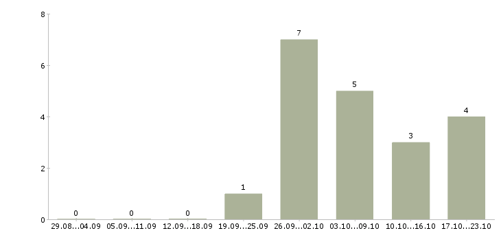 Работа оператор линий в Курске - Число вакансий в Курске по специальности оператор линий за 2 месяца