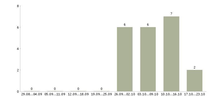 Работа оператор сайта в Липецке - Число вакансий в Липецке по специальности оператор сайта за 2 месяца